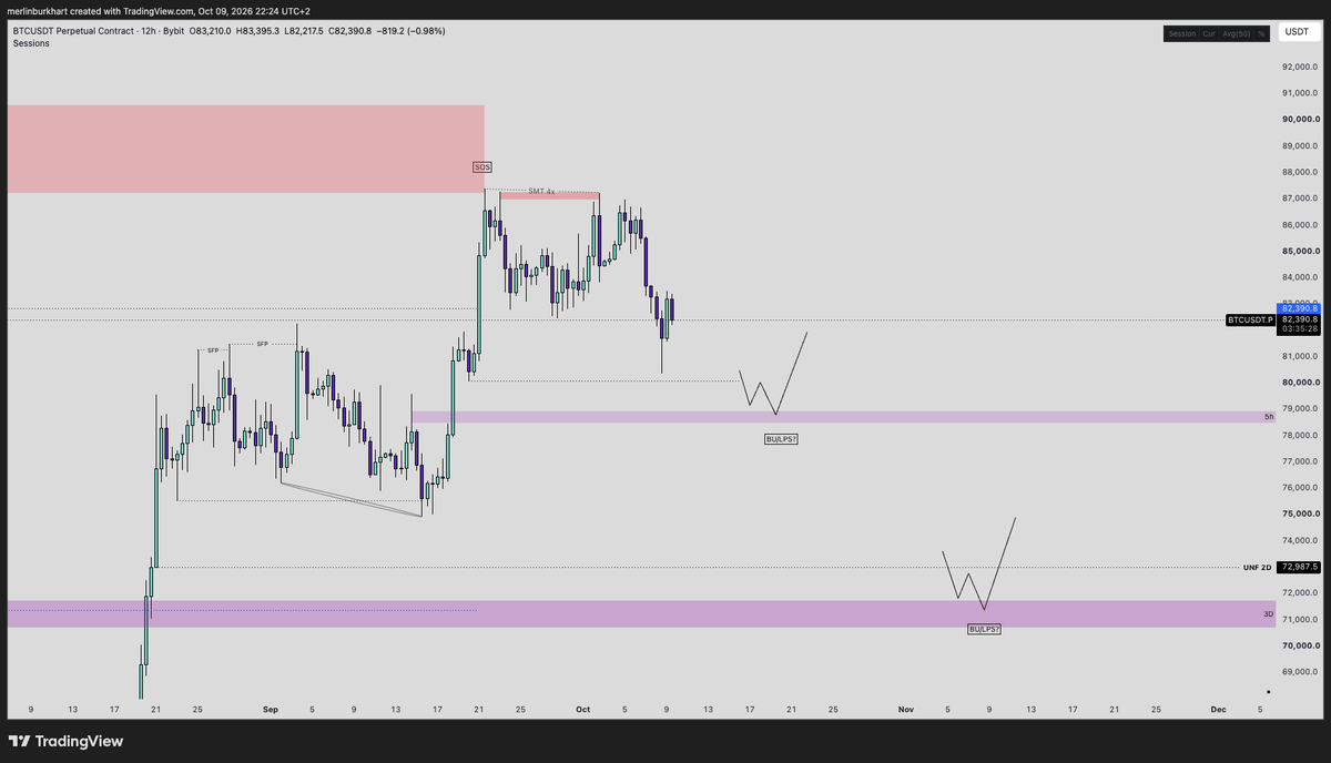 merlinb04's tweet photo. bitcoin:native MTF

Quick recap.
Honestly I nailed this preplan right here. 
This should not be a self glaze, just appreciation of the improvement to preplan a MTF pivot and it actually happening.

Yes, I could've executed it better myself. 
Took a short in supply but TPd everything after the first aggressive move down.
Took 1 loss this week and failed to get a reentry for lower although I preplanned this as well.

That's okay, room for improvement. 
Exited to fill it.
But I slowly feel the pieces are falling in place. 
2 years of studying, being active in the market almost everyday and I'm starting to get a better feeling.

I'm not just seeing wyckoff as this model for accumulation/distribution anymore. 
I'm not only seeing it in hindsight when I lay the image with the different phases over it. 
I'm not just seeing every model there is and am clueless if it plays out or not. 
I'm not guessing if something plays out anymore and just shooting at random setups. 

I'm actually starting to see the process in the moment of it happening.
I'm able to answer the "Why?" more often. 
A market which seemed to be random starts to make sense.

Let's see if one of the MTF levels plays out as well.