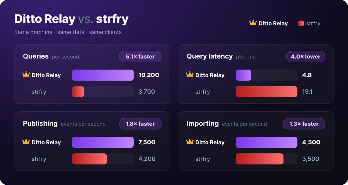 alexgleasonator's tweet photo. I rewrote Ditto Relay from scratch in Rust. It's 5x faster than strfry. It supports NIP-50 full-text search. It's backed by LMDB + Tantivy. Migration complete and now live on https://t.co/2ol0izRnQE! https://t.co/JJhdtzAKvc