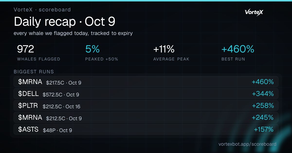 VortexBotapp's tweet photo. 📊 Oct 9 · 972 whales flagged
5% peaked +50% or more · avg +11%
Top MRNA call: stock +5.6% from alert to close, aligned with the call.

1. $MRNA +460%
2. $DELL +344%
3. $PLTR +258%
4. $MRNA +245%
5. $ASTS +157%

https://t.co/JjT7LKYIta

Not financial advice. #optionsflow https://t.co/g9r2yWPMOd