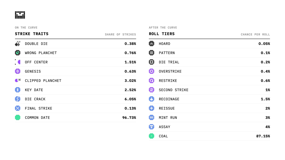 sequent_theory's tweet photo. Not all tokens are equal. Full trait rarity below.

Sequent Theory gives every token a number and a history, without changing the token itself. Like coins from the same mint, they all spend the same, but the date and the errors decide which ones collectors want. https://t.co/3UPcocr5Pu