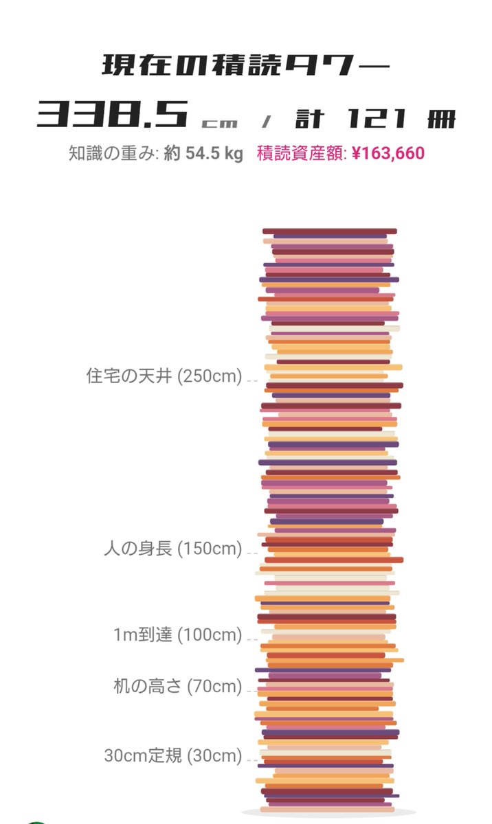 eri_459's tweet photo. 現在 338.5cm #私は積読家 #積読

モアイ像にはまだ届いていないという
謎の安心感をゲットしました笑 https://t.co/ARRoMTgQ0Y
