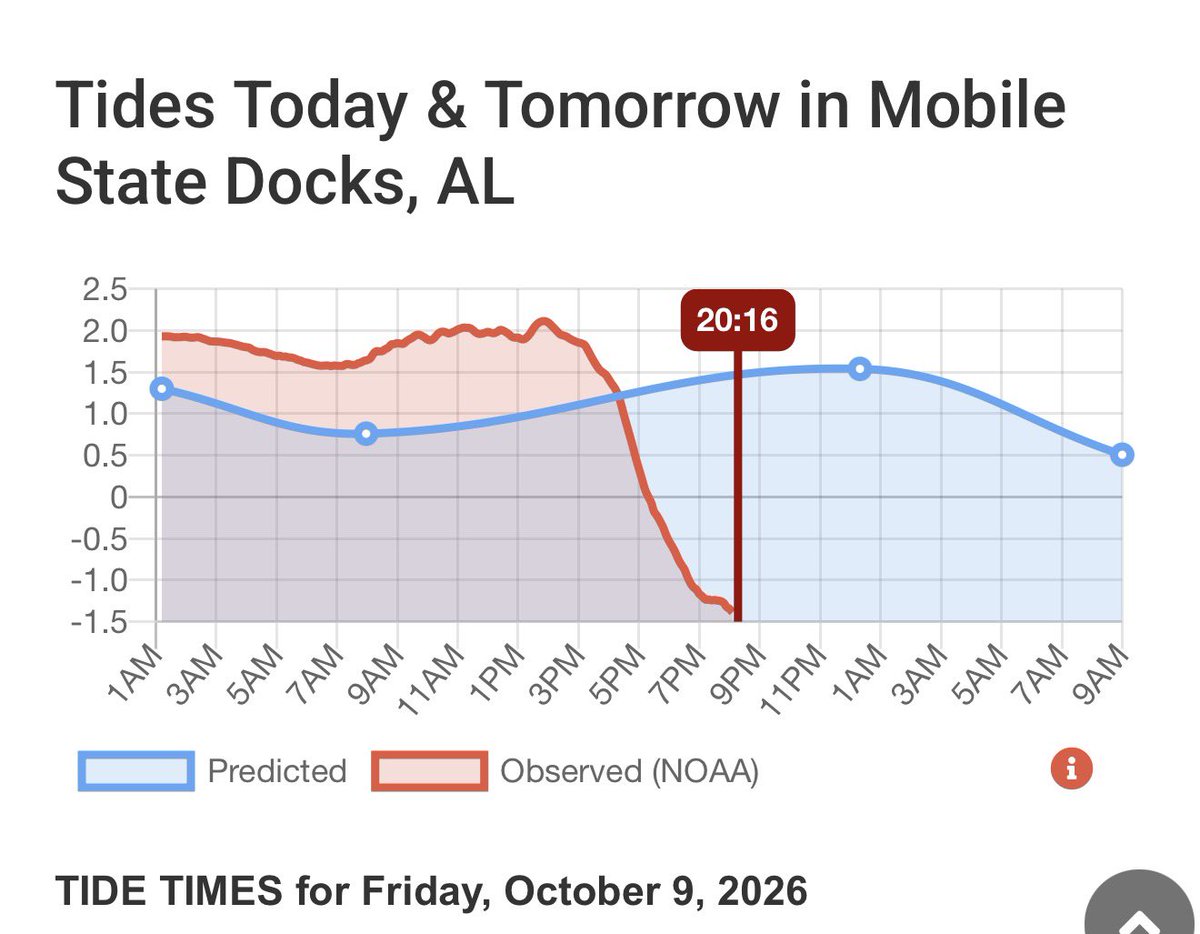 DylanDad's tweet photo. Check out Mobile Bay tide. 
@spann https://t.co/BaqxHcYLw2