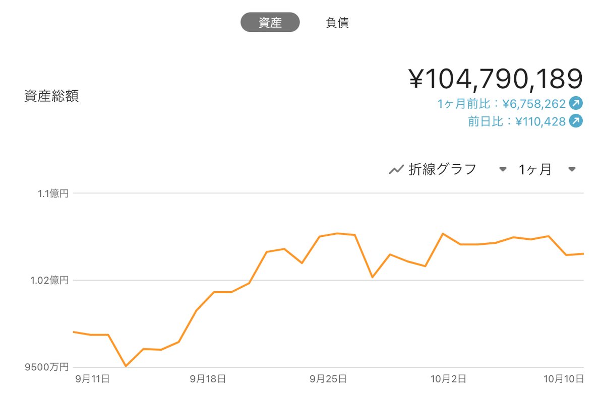 LingmuMoney's tweet photo. 今週は総資産が1億557万円→1億479万円へと約78万円の資産減となりました。今週は上昇した日の方が多かった気がしますが、FTの報道による木曜の下落が痛手となり資産全体としてはマイナスとなってしまいました。結果的に記事は修正されて金曜は反発したので、その流れで来週も上昇し続けて欲しいです。 https://t.co/dF8IqbyKp1
