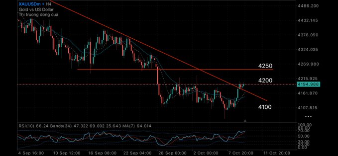A gold trading chart labeled 'XAUUSDm · H4 Gold vs US Dollar' showing price action with descending trendlines and key support levels marked at 4250, 4200, and 4100.