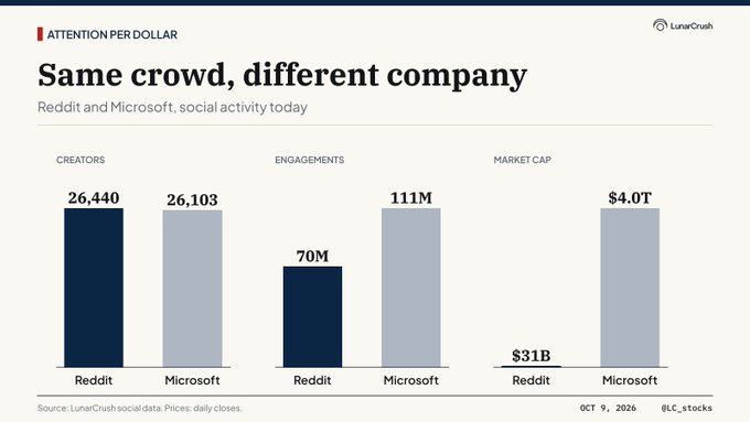 A 'LunarCrush' bar chart titled 'Same crowd, different company' compares Reddit and Microsoft, showing similar creator counts (~26,000) but vastly different engagements (70M vs 111M) and market caps ($31B vs $4.0T).