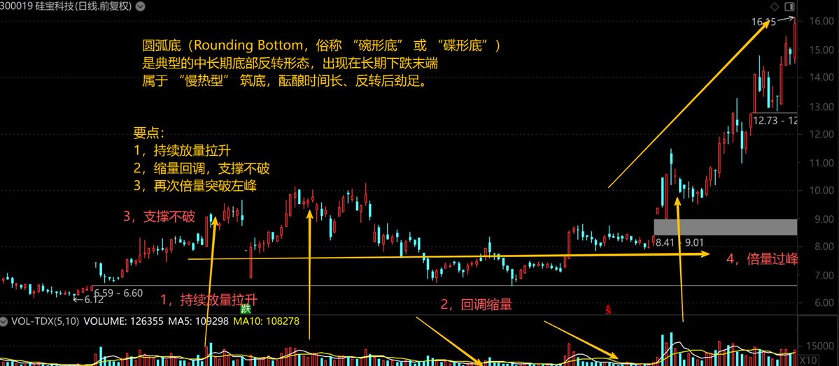 Aw3ff_'s tweet photo. 🤭记住这个形态：圆弧底

一旦出现，说明主力在偷偷吸筹。

别被最后的洗盘甩下车。

三张图，看懂碗口突破，就是主升浪。

建议收藏，记住这三招，主力拿你也没办法 https://t.co/sIbLjRlZDx