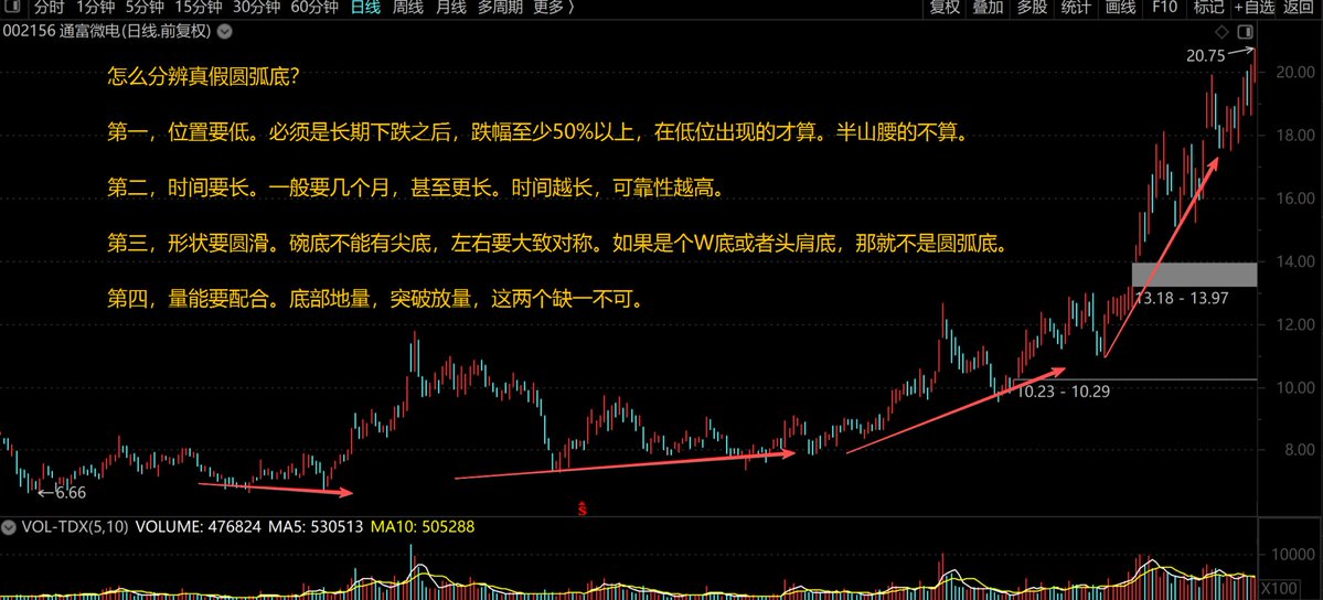 Aw3ff_'s tweet photo. 🤭记住这个形态：圆弧底

一旦出现，说明主力在偷偷吸筹。

别被最后的洗盘甩下车。

三张图，看懂碗口突破，就是主升浪。

建议收藏，记住这三招，主力拿你也没办法 https://t.co/sIbLjRlZDx
