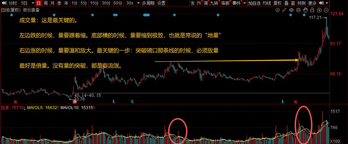 Aw3ff_'s tweet photo. 🤭记住这个形态：圆弧底

一旦出现，说明主力在偷偷吸筹。

别被最后的洗盘甩下车。

三张图，看懂碗口突破，就是主升浪。

建议收藏，记住这三招，主力拿你也没办法 https://t.co/sIbLjRlZDx