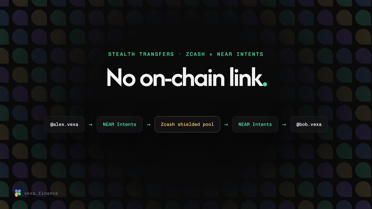 vexafinancial's tweet photo. Stealth transfers: Vexa × Zcash × NEAR Intents.

USDC swaps into ZEC via NEAR Intents, passes through the Zcash shielded pool, protected by zk-SNARKs, and returns as USDC at a fresh one-time address.

No on-chain link between sender and recipient. https://t.co/T18rHqIzN1