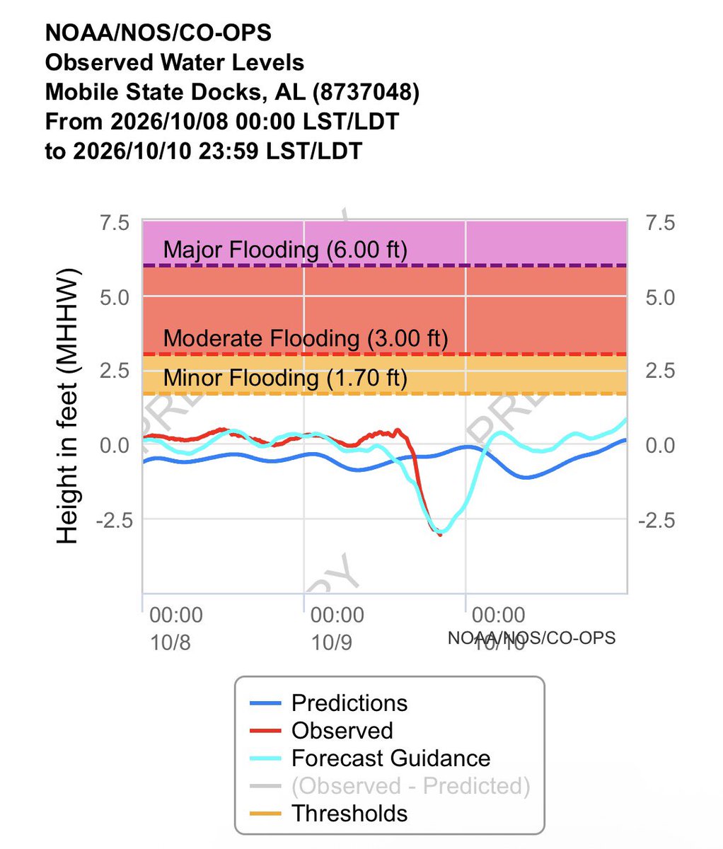 FessLonghare's tweet photo. Reverse storm surge in Mobile Bay. https://t.co/V4tmTGtvGi