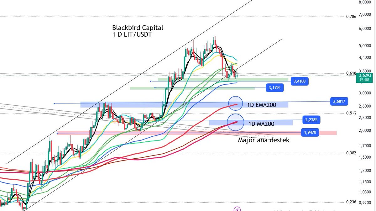 black_bird_LLC's tweet photo. 🚨 $LIT | #Lighter — 1D TEKNİK ANALİZ | UPDATE 📊

Price Action | Market Structure | Momentum | DCA

Arkadaşlar, Lighter'ın kısa vadeli fiyat hareketini ve büyük resimdeki trend yapısını iki ayrı grafik üzerinden değerlendirelim.

📌 Market Structure | Piyasa Yapısı

LIT, 14,65$ ATH zirvesinden başlayan uzun vadeli düşen trendini yukarı kırarak önemli bir yapısal dönüşüm gerçekleştirdi. Ardından 5,51$ seviyesine kadar yükselerek Higher High (HH) oluşturdu.

Zirveden gelen düzeltmede 4,12$ seviyesinde Lower High (LH) oluştu. Şimdi kritik olan 3,41$ desteğinin korunması. Bu seviyenin kaybedilmesi kısa vadeli düşüş yapısını güçlendirebilir.

📌 Price Action | Destek & Direnç

Fiyat, 3,6821$ Fibonacci 0,618 seviyesinin hemen altında ve yükselen kanalın alt sınırını test ediyor.

🟢 3,4103$ — İlk destek / DCA

🟢 3,1791$ — İkinci destek / DCA

3,41–3,18$ bandını kademeli alımlar açısından önemli görüyorum.

📌 Trend & Momentum | Moving Averages

🔵 1D EMA200: 2,6817$

🔴 1D MA200: 2,2385$

Fiyatın bu ortalamaların üzerinde kalması orta vadeli trend açısından olumlu. Ancak kısa vadeli momentum henüz toparlanmış değil.

📌 Breakout & Confirmation | Kırılım Teyidi

İlk aşamada 3,68$ üzerinde günlük kapanış ve kalıcılık görmek istiyorum.

Ardından 4,12$ Lower High (LH) seviyesinin aşılması, kısa vadeli piyasa yapısında olumlu bir değişime işaret edecektir.

Yeni bir Higher Low (HL) oluşumuyla birlikte bu kırılımın teyit edilmesi durumunda 4,50$ ve ardından 5,51$ zirvesi yeniden gündeme gelebilir.

📌 DCA & Invalidation | Risk Yönetimi

3,41$ kaybedilirse 3,18$ desteğini takip edeceğiz. Buradan da bir miktar DCA yapılabilir.

Daha derin düzeltmelerde:

🔹 2,68$ EMA200: Güçlü DCA bölgesi.

🔹 2,23$ MA200: Daha Güçlü DCA

🔴 1,9470$ Majör Destek: En güçlü DCA bölgesi ve ana senaryomuzun kritik risk sınırı.

1,9470$ altında kalıcılık oluşması durumunda yükseliş senaryomuz geçersiz olacaktır.

🎯 Büyük Resim | ATH Hedefi

İkinci grafikte uzun vadeli düşen trend kırılımını ve büyük yapıyı görebilirsiniz.

Ana hedefim 14–14,65$ ATH bölgesi.

BTC kaynaklı olağanüstü bir piyasa bozulması veya Lighter projesinin temel yapısını olumsuz etkileyecek olağanüstü ciddi bir gelişme yaşanmadığı ve proje gelişimini sürdürdüğü müddetçe LIT'in zamanla yeniden ATH bölgesini test edebileceğini düşünüyorum.

Elbette bu süreçte düzeltmeler ve konsolidasyonlar yaşanabilir.

Teknik analiz kesinlik değil, olasılık yönetimidir. Önemli olan milimetrik dipleri bilmek değil; doğru DCA, disiplin ve kasa yönetimiyle stratejiye sadık kalmaktır. 🤝

⚠️ Yasal Uyarı | Risk Yönetimi

Bu paylaşım yatırım tavsiyesi değil, tamamen kendi teknik analizlerimin ve yatırım stratejimin paylaşımıdır.

Yaptığım işlemlerin tamamı spot işlemlerdir; vadeli (Futures) veya kaldıraçlı işlem yapmıyorum.

Yatırımlarımı orta ve uzun vadeli bir perspektifle, stratejik ve kademeli alım (DCA) yöntemiyle yönetiyorum.

#LIT #Lighter #PriceAction #Ethereum #MarketStructure #DCA #Bitcoin #TechnicalAnalysis #PerpDex