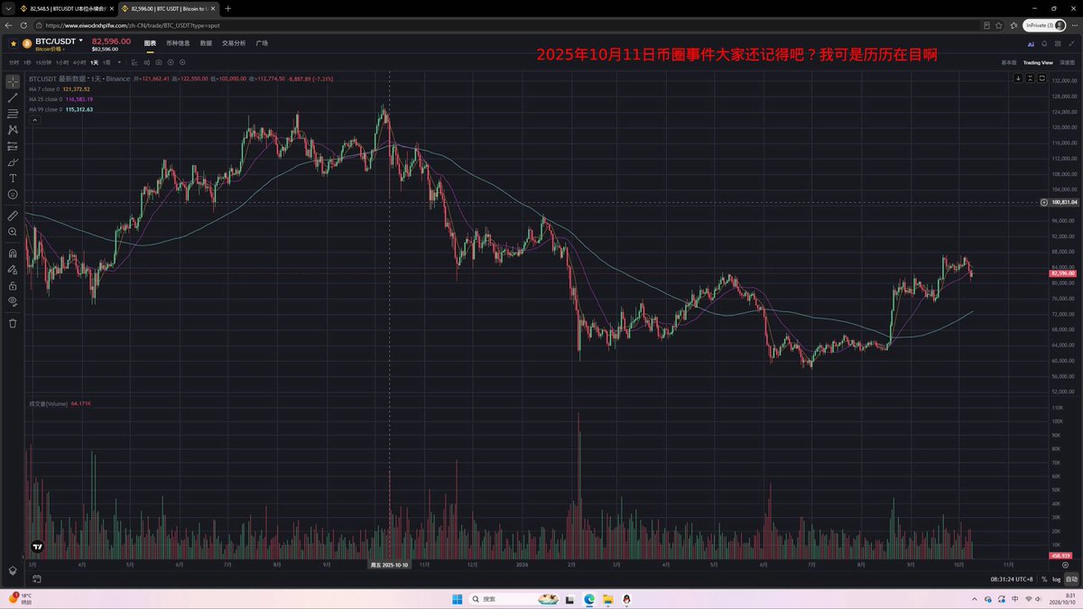 qbiter0's tweet photo. “2025年10月11日，190亿美元爆仓给币圈人上了最贵的一课：方向可以看错，但杠杆不能失控。”
铭记历史 https://t.co/fbhS73deN2