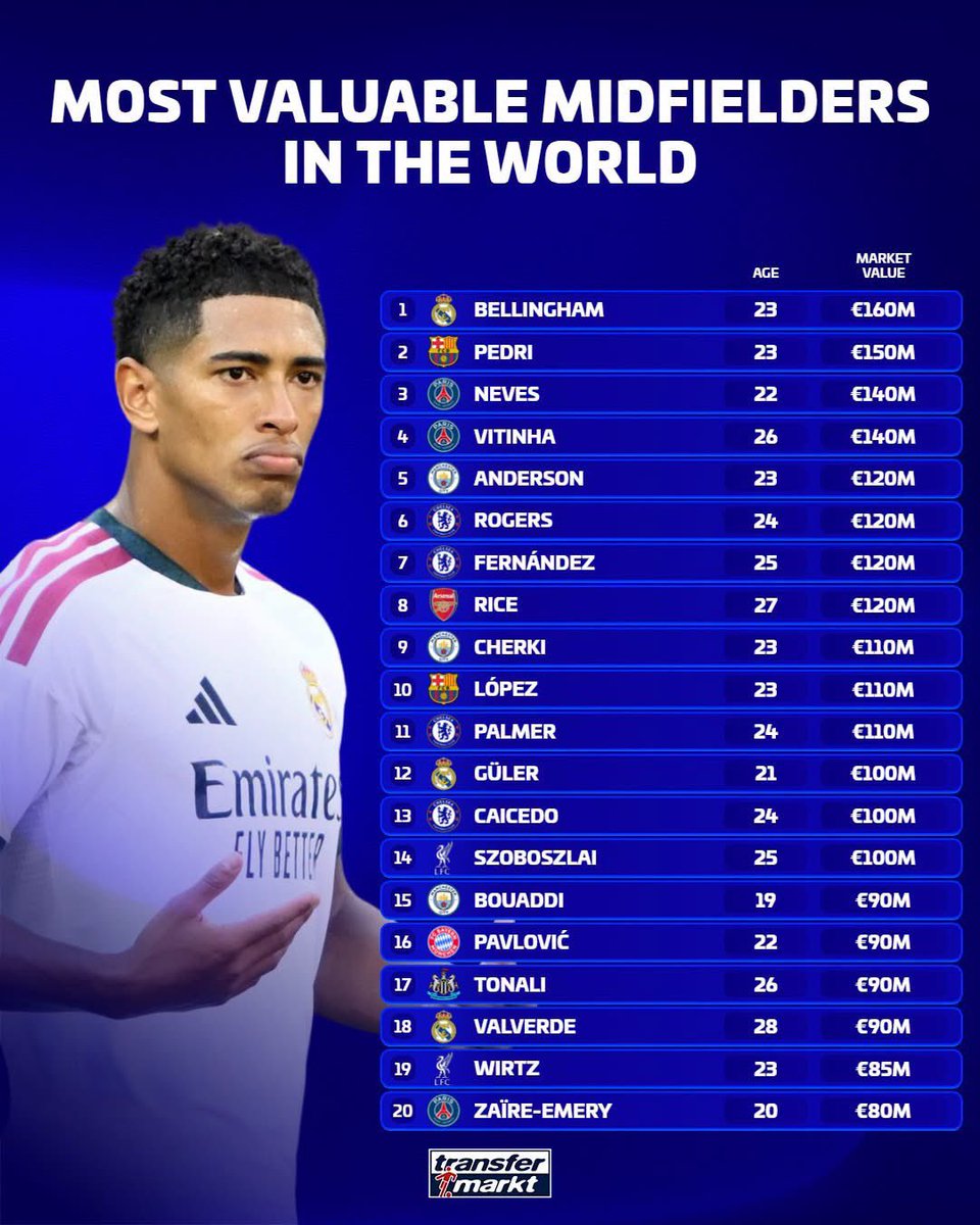 thedukeofmadrid's tweet photo. Jude Bellingham is the most valuable midfielder in the world 🐐 https://t.co/fscev3FVLT