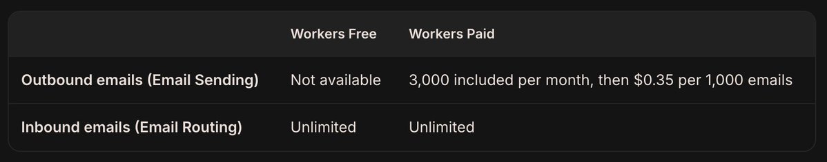 _eschay's tweet photo. @tristanbob @Cloudflare Yeah, according to the docs it seems it's just a daily limit when your account is "fresh" and it goes up as you use the feature. But the limit itself is 3000/month included in the Workers Paid, don't think there's a free quota at all. https://t.co/SkUcYR2Y17