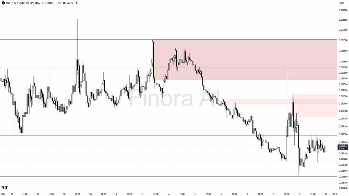 🔻 $AKE 3.5% 24h climb masks a weak structure—liquidity sweep above 0.0278 feels like a trap 🧵👇 
 [📷](https://pbs.twimg.com/media/HUOB-JsWYAAU1i0.png) https: