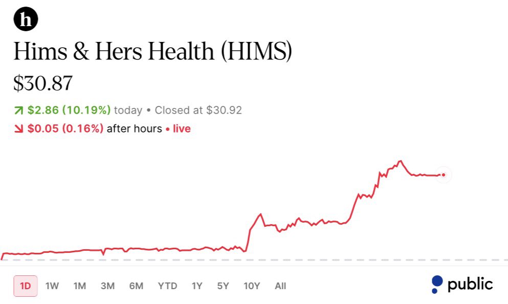 cmsinvests's tweet photo. I’m only going to say this ONCE.

I don't give a F*CK if you have $1,000, $10,000, or even $100,000 in your portfolio, PEPTIDES are going to make people generational WEALTH this year.

Here are 5 stocks with 10x potential:

1. $HIMS $6.5B market cap https://t.co/bQx1CpVl6Q