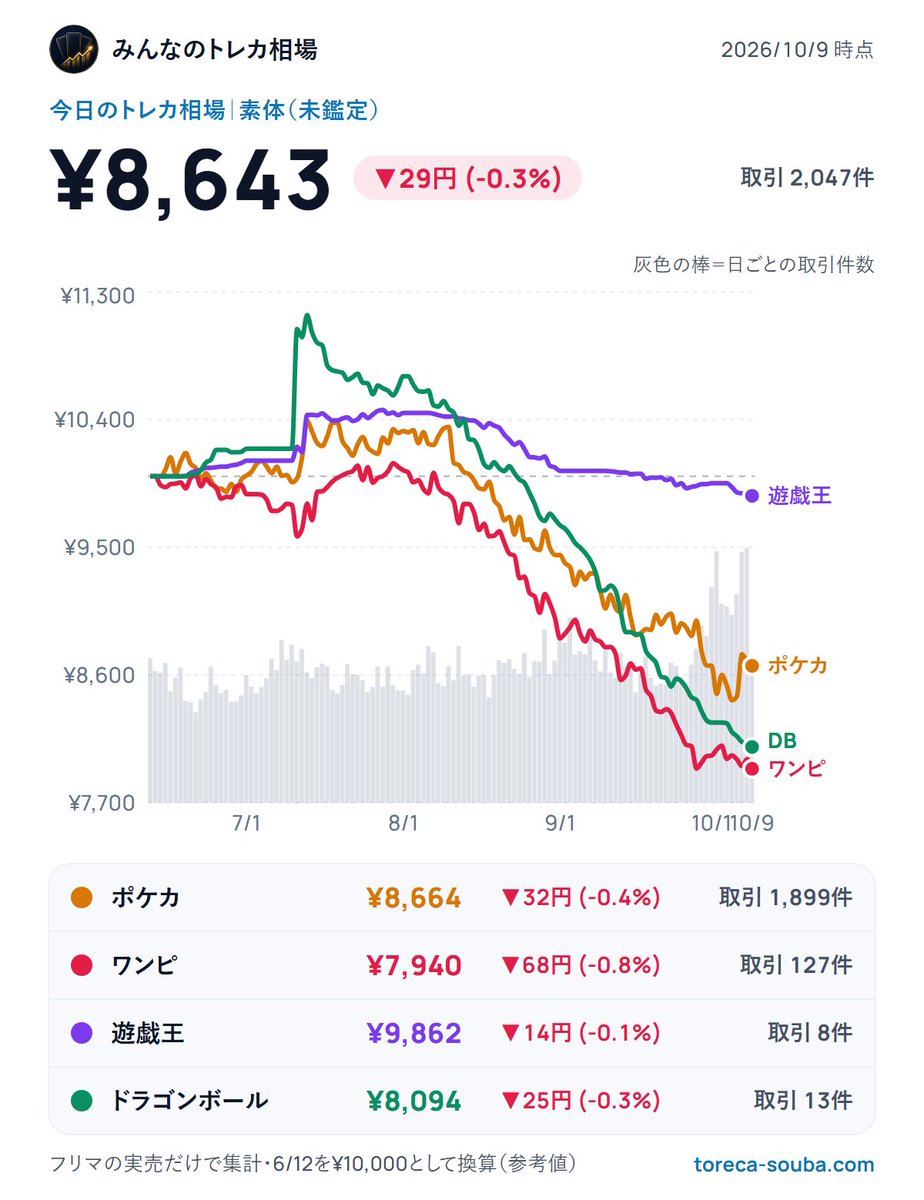 toreca_chart151's tweet photo. 【今日のトレカ相場｜素体】
✅ 日付　：2026-10-09
📉 ポケカ：¥8,664（-0.4%）
📉 ワンピ：¥7,940（-0.8%）
📉 遊戯王：¥9,862（-0.1%）
📉 ドラゴンボール：¥8,094（-0.3%）
💰 取引：2,047件／総額 約1億1,557万円
🗞 ドラゴンボールは6日連続下落中
※6/12を1万円とした指数の円換算

▶️ https://t.co/WSrnlo7wVE
#トレカ #ポケカ #ワンピカード #遊戯王 #ドラゴンボールカード