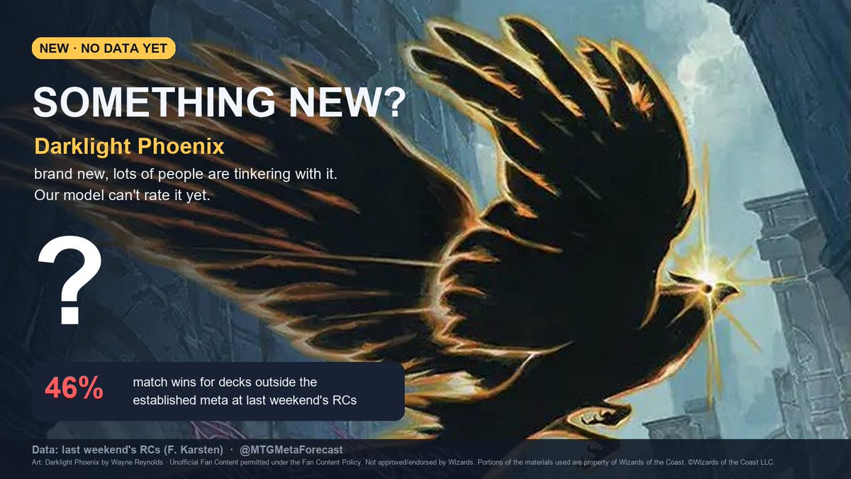 MTGMetaForecast's tweet photo. Will there be something new this weekend?

A lot of people seem to be tinkering with Darklight Phoenix. Honestly, we can't tell, there's no data on it yet.

What we know: decks outside the established meta won just 46% of their matches at last weekend's RCs. https://t.co/3nHRKj5gU5