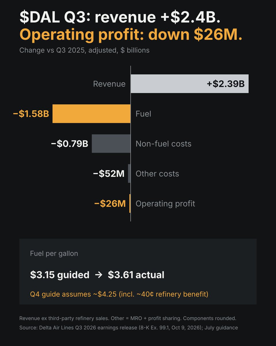 donmarcos_watts's tweet photo. $DAL grew Q3 revenue 16% on flat capacity. Operating profit still fell.

Revenue +$2.39B. Fuel +$1.58B. Everything else +$0.84B.

Fuel came in at $3.61/gal vs the $3.15 it guided in July.

The harder number is Q4: the guide assumes ~$4.25/gal, and that already includes ~40¢ of help from Delta’s own refinery. Full-year EPS guide: $6.50–7.50 → $5.10–5.60.

Fares are clearly moving. The question for $UAL on Oct 20 is whether they can keep chasing fuel above $4.