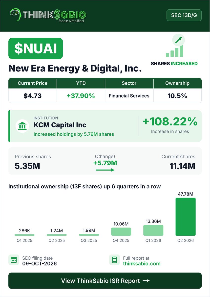 thinksabio's tweet photo. SEC Filing: KCM Capital Inc increased its position in $NUAI (5.35M -> 11.14M shares) | Ownership 10.5% https://t.co/cOB2GFDbuE