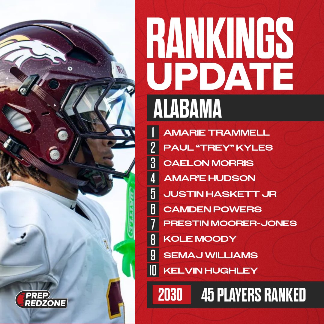 PrepRedzoneAL's tweet photo. Alabama has updated the Class of 2030 Rankings!

@AmarieTrammell
@PaulKyles10
@BugCaelon48926
@Amare_Officia1
@JustinHaskettJr
@JettPowers6
@prestinmj30
@Kolemoody1
@etmajxo
@kelvin_hughley8

⭐️ 45 total players listed

Find the full list here:
https://t.co/sWso3R7pJ0 https://t.co/5bnWD0vxOx