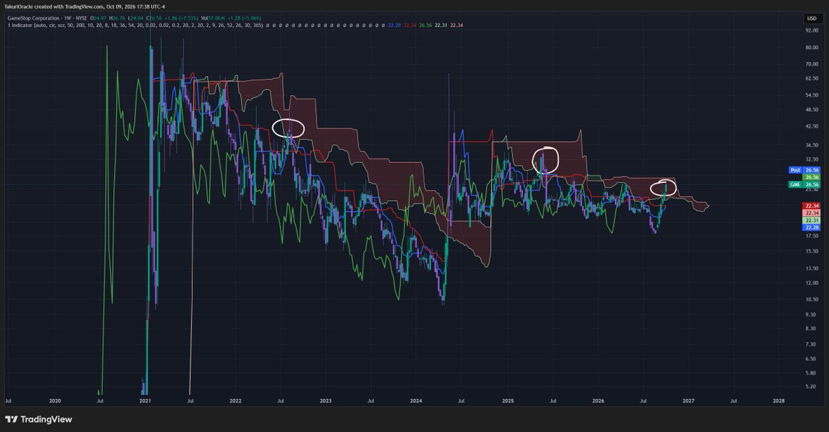 TakuriOracle's tweet photo. As for the weekly chart. This is the first time we have ever opened and closed inside of the Ichimoku cloud with a green candle since before the 2021 Squeeze. $GME https://t.co/nbsyCCdBeb