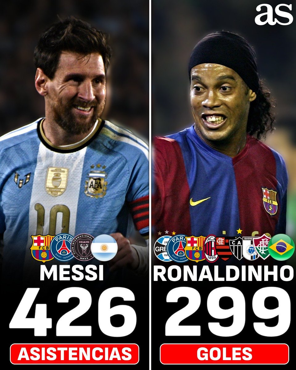diarioas's tweet photo. 🐐 Las asistencias de Messi superan los goles de muchas leyendas del fútbol

La lista no es corta: Maradona, Ronaldo Nazário, Henry, Bale… https://t.co/OwGRxj3eho