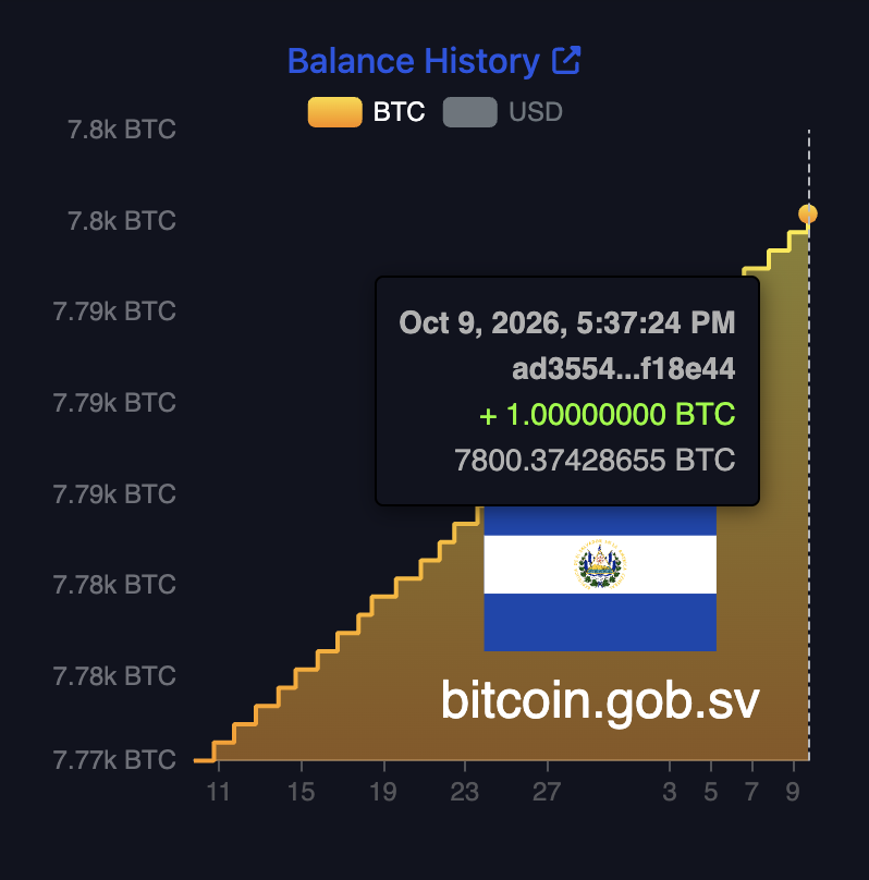 BitcoinMagazine's tweet photo. NEW: El Salvador bought another BTC for its Strategic Bitcoin Reserve today 🇸🇻    

They now own 7800 BTC! 👏 https://t.co/JM5WpOrQd9