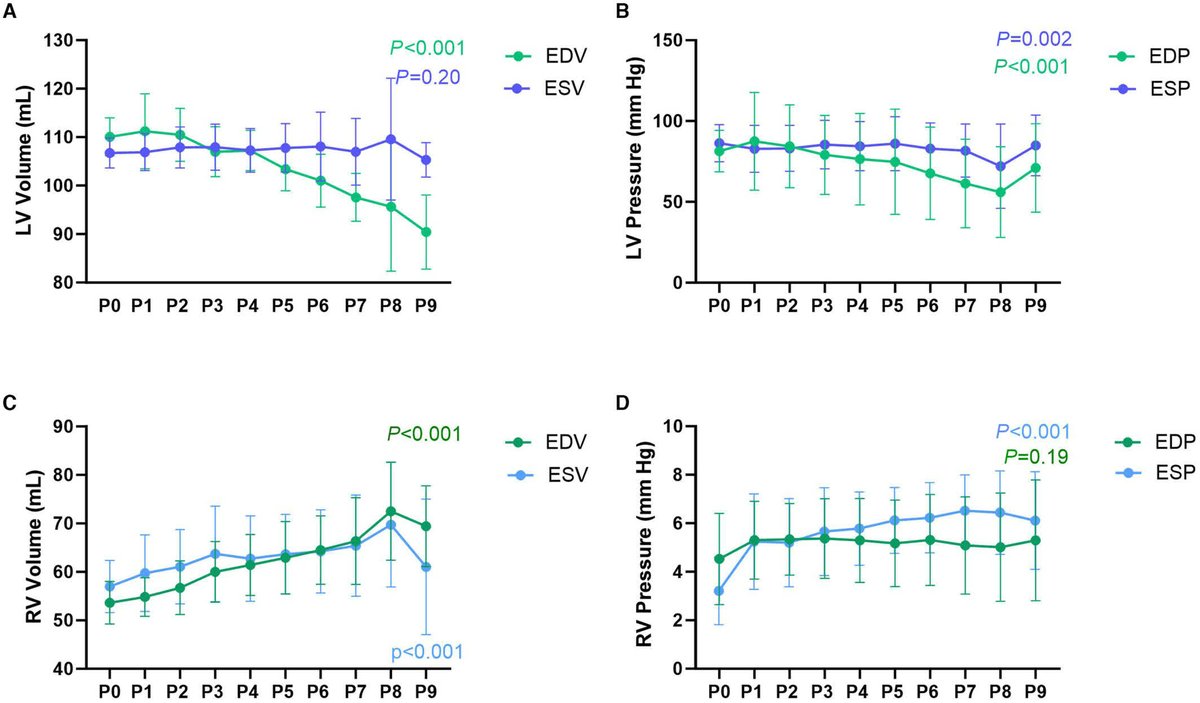 JAHA_AHA's tweet photo. BiV PV loop analysis in a porcine model of Impella 5.5 in AMI CS demonstrates speed-dependent limitations in RV function. @SaraInglisMBBCh @AttaBehfar @MayoClinicCV https://t.co/vy3qF6P5SK https://t.co/UsmgYypM75