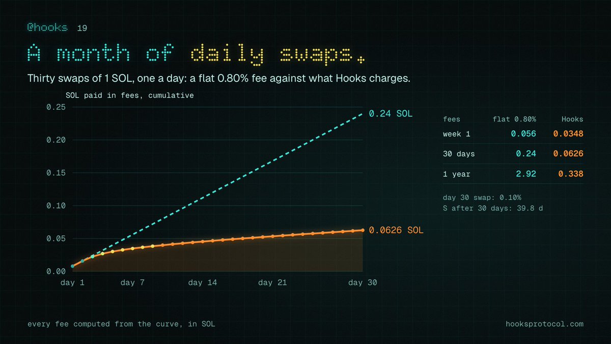 Hooksprotocol's tweet photo. Thirty swaps of 1 SOL, one a day.

At a flat 0.80% that is 0.24 SOL in fees. On Hooks it is 0.0626 SOL, because every return lowers the next fee. Keep going for a year and it is 0.338 SOL against 2.92. https://t.co/DeI18ZDL5G