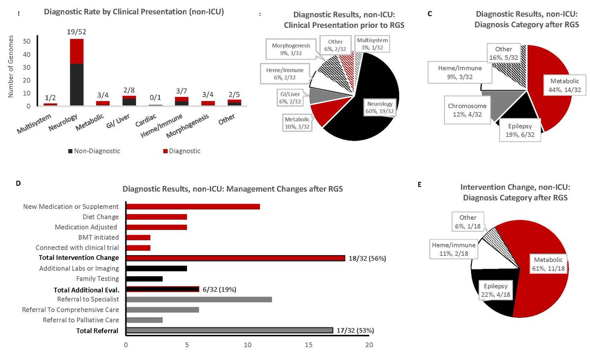 GIMJournal's tweet photo. Rapid genome sequencing (RGS) identified actionable genetic conditions in nearly 40% of non-ICU care individuals, with majority having medical management changes within 30 days, highlighting utility of RGS outside of critical care settings. https://t.co/LZ3JpfVyBg https://t.co/cmg1yM7KnD