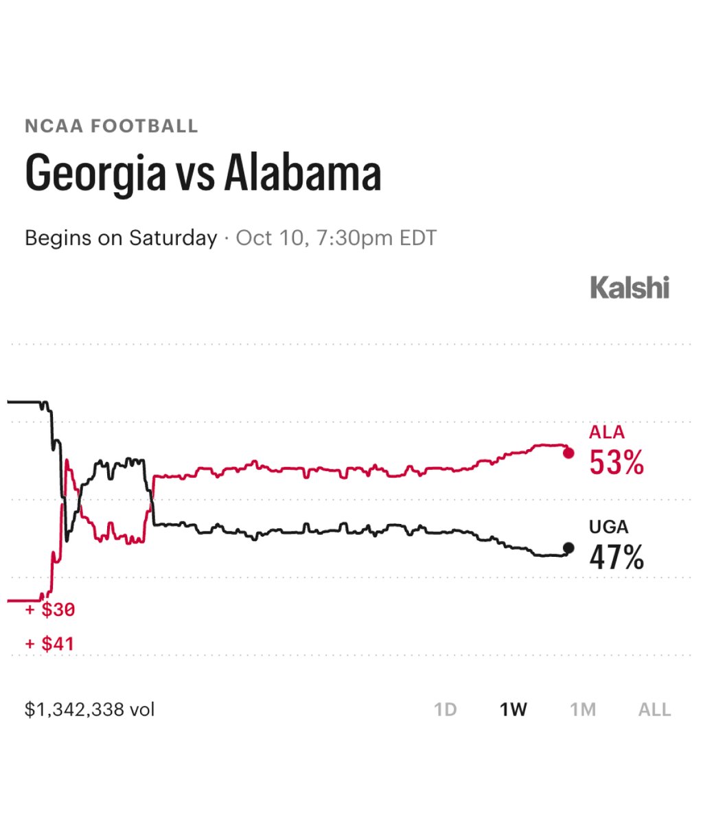 KalshiSports's tweet photo. NEW: Alabama is now a 53% favorite over Georgia on Kalshi this Saturday night in Tuscaloosa. 

Can an underdog Georgia team knock off the Tide? https://t.co/v1MThrEUd4