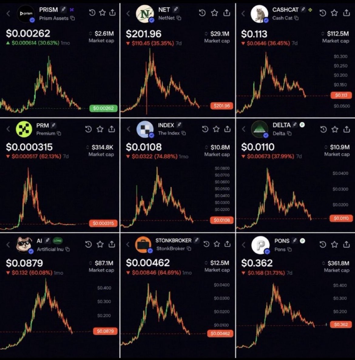 RealForexed's tweet photo. “Index is dying”

Meanwhile RH chain in general is bleeding. Majority of traders are MEANT to lose , do not follow the herd , do the opposite and you will be successful. So while people grave dance on index, pons and cashcat, it would be the perfect time for you to buy in cheap before the next leg up.

It doesn’t matter what you support , but RH chain in general is going to be huge. It’s just a matter of time 😏 seeing price at these levels is honestly making me hard. 

Aside from $index , what other picks should I be bidding here?