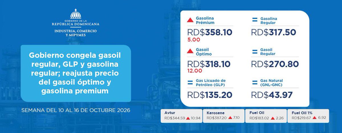 MIC_RD's tweet photo. Gobierno congela gasoil regular, GLP y gasolina regular; reajusta precios del gasoil óptimo y gasolina premium.

Para la semana del 10 al 16 de octubre, el Gobierno dominicano destina RD$1,525.4 millones en subsidios para contener las alzas internacionales de los combustibles, especialmente de los productos refinados.

Se mantienen sin variación los precios de la gasolina regular, el gasoil regular, el GLP y el gas natural, mientras se aplican reajustes de RD$12.00 al gasoil óptimo y RD$5.00 a la gasolina premium.