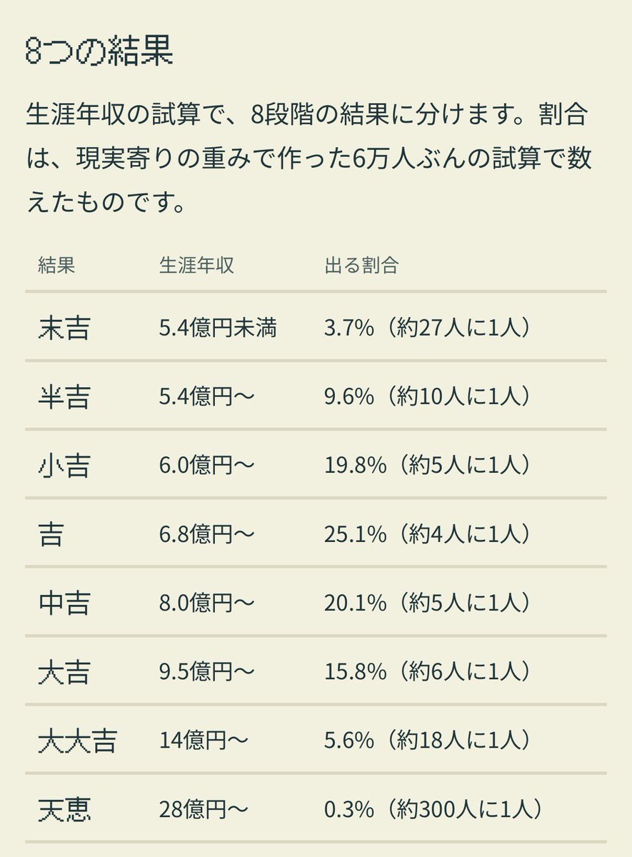 ai_ikyoku's tweet photo. 生涯年収の目安と割合はこんな感じです。
だれか「 天恵 」はやく出してください！ https://t.co/Ea2NT2c4Z4