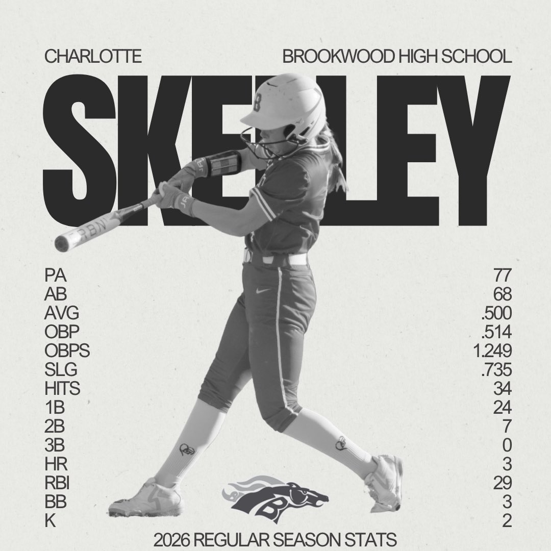 Char_Skelley_18's tweet photo. ✅ Regular season
🆙 Next the post season

Proud of my season - especially at the plate. Some stats I’m most proud of:
▶️ .500 batting average (77 PA)
▶️ .714 average on 0-2 count
▶️ .562 average with runners in scoring position

@FuryPremier2028
@KlimMichael 
@LevelUp_softbal
@gatorjack72
@softballdown
@UncommittedUTR
@ExtraInningSB
@LineDsoftball
@CoastRecruits
@CoastRecruitsSB
@IHartFastpitch
@SBRRetweets
@NCSA_Softball