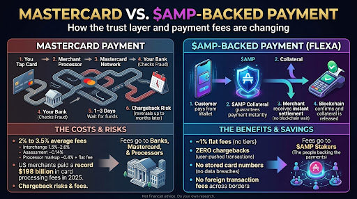flatline_crypto's tweet photo. Let's compare how a Mastercard payment works to how an $AMP backed payment works.
When you tap a Mastercard at checkout:
1The terminal sends your card details to the merchant's processor.
2The processor sends it through the Mastercard network to your bank.
3Your bank checks for fraud and approves or declines.
4The approval travels back the same way.
5The merchant waits 1 to 3 days to actually get the money.
6For months afterward, that sale can still be reversed with a chargeback.
What the merchant pays for that:
• Interchange to your bank, usually 1.5% to 2.6%, and over 3% on some cards • An assessment fee to Mastercard, around 0.14% • A markup to the processor, often 0.4% plus a flat fee per sale • All in, typically 2% to 3.5% of every sale • Chargebacks can cost more than the sale itself once fees are added
US merchants paid a record $198 billion in card processing fees in 2025.
Now the same purchase through Flexa:
1The customer pays from their wallet.
2$AMP collateral guarantees the payment the instant it's sent.
3The merchant is paid right away, without waiting for the blockchain to confirm.
4Once the network confirms, the collateral is released to back the next payment.
What changes for the merchant:
• Reported fees around 1%, with no interchange tiers • No chargebacks, because payments are pushed by the customer, not pulled from a card • No card numbers stored, so there's nothing to steal in a breach • No foreign transaction fees across borders
The biggest difference is who gets paid.
With Mastercard, the fees go to banks, the network and processors.
With Flexa, the network fees are used to reward the people staking $AMP as collateral.
The people backing the payments earn from them.
That's the model. Mastercard built a business on being the trust layer between buyer and seller. $AMP is trying to be that trust layer, open to anyone who wants to back it.
Not financial advice. Do your own research.