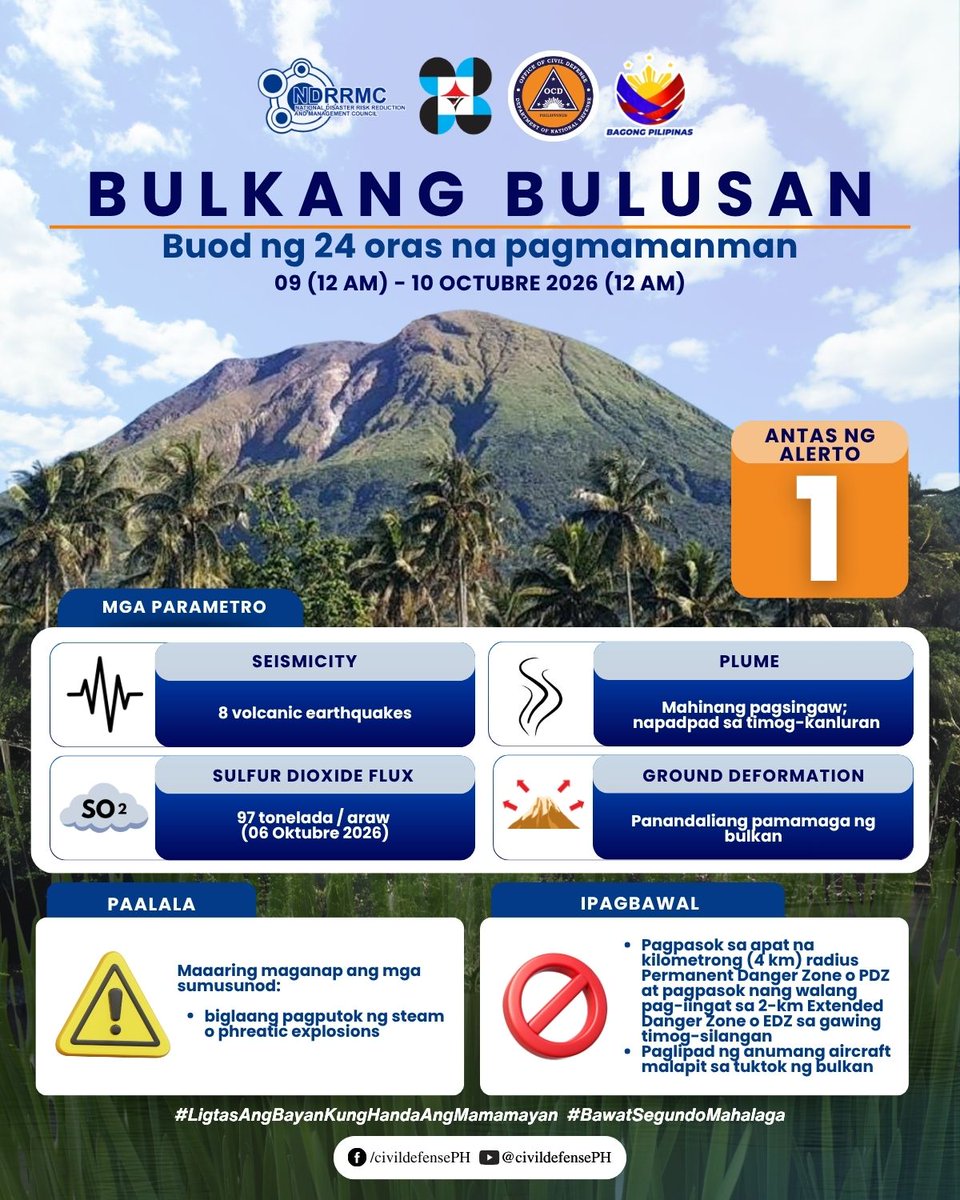 civildefensePH's tweet photo. Buod ng 24-Oras na Pagmamanman sa mga Aktibong Bulkan
Date: Octubre 10, 2026

#MayonVolcano
#KanlaonVolcano
#TaalVolcano
#BulusanVolcano

Source: PHIVOLCS-DOST

#CivilDefensePH
#ServingTheNation
#ProtectingThePeople
#BawatSegundoMahalaga
#LigtasAngBayanKungHandaAngMamamayan https://t.co/ed4eclmKbb