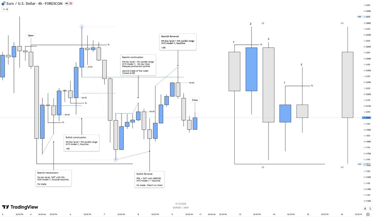 ennulsyv's tweet photo. Euro Dollar - Reverse engineering

Consolidation reversal profile 

Monday Range (forming the low of the week) > Tuesday Ts (forming the high of the week) > Wednesday Expansion > Thursday Range > Friday Ts. https://t.co/e0jmvzWLOQ
