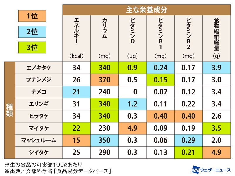 wni_jp's tweet photo. 【きのこの栄養ランキング】
秋から冬にかけて、鍋や汁物に大活躍のきのこ。低カロリーなだけでなく、美容や健康に嬉しい栄養が含まれています。
🍄ビタミンDダントツ1位はマイタケ
🍄シイタケの食物繊維はレタスの約5倍
🍄干すと旨み＆ビタミンがさらに増

▼詳しくチェック
https://t.co/e1tZESCmHU https://t.co/G6KTICEI3f