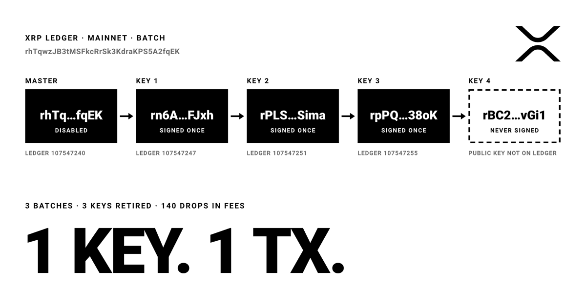 angell_denis's tweet photo. Quantum resistant account on XRPL mainnet using Batch.
 
https://t.co/QYJvtLAo0O

The account only stores hashes. Your public key hits the ledger when you sign.

So every tx is a Batch with 2 inner txns;
1. Payment (1 drop lol)
2. SetRegularKey to a brand new key

The key that signs is dead the moment the tx validates. The next key is never on ledger.

Note: the pubkey is visible from submit to validation. It's a POC, real quantum is Dilithium...
