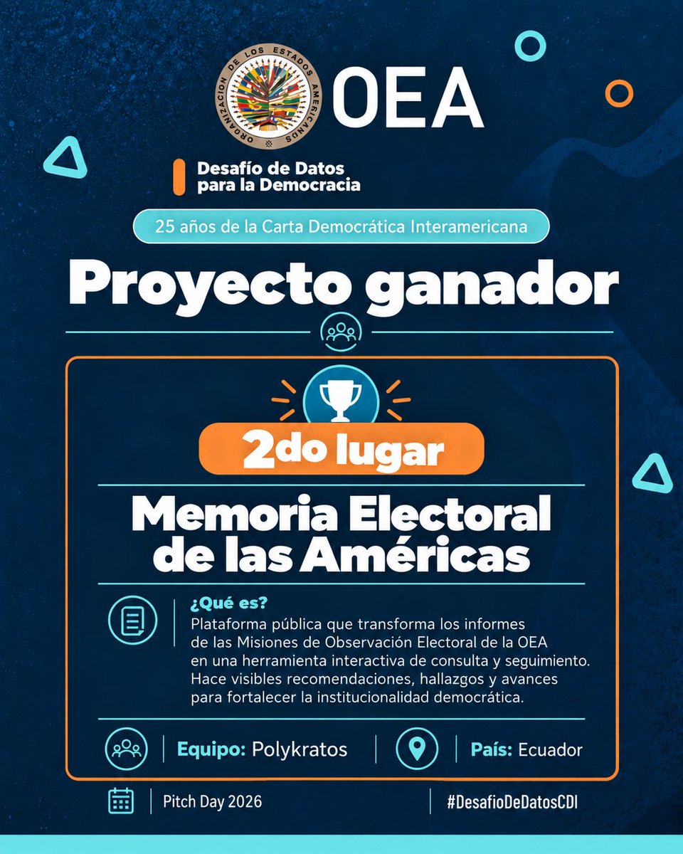 OEA_Democracia's tweet photo. 📢 Ya tenemos ganadores del Desafío de Datos para la Democracia: 25 años de la Carta Democrática Interamericana

Tras un proceso que reunió 30 postulaciones, 15 experiencias seleccionadas y 10 semifinalistas, hoy celebramos a las iniciativas ganadoras:

🥇 Primer lugar: Palabra y Voto. Equipo: Civic&Data 🇦🇷
🥈 Segundo lugar: Memoria Electoral de las Américas. Equipo: Polykratos 🇪🇨
🥉 Tercer lugar: OITA – Observatorio Interamericano de Transparencia Algorítmica. Equipo: OITA – Corte Superior de Justicia de Ayacucho 🇵🇪 🇧🇷 🇨🇴

👏 Felicitaciones a todos los equipos por transformar los principios de la Carta Democrática Interamericana en herramientas concretas para la ciudadanía, impulsando soluciones que fortalecen la democracia desde la innovación y los datos abiertos.

Gracias al jurado integrado por representantes de las Misiones Permanentes ante la @OEA_oficial de El Salvador 🇸🇻, @PanamaOEA 🇵🇦, @MPColombiaOEA 🇨🇴, @GuatemalaOEA 🇬🇹 y @RDenOEA 🇩🇴.

#CartaDemocratica25 #DesafíoDeDatosCDI #AbrelatamConDatos2026