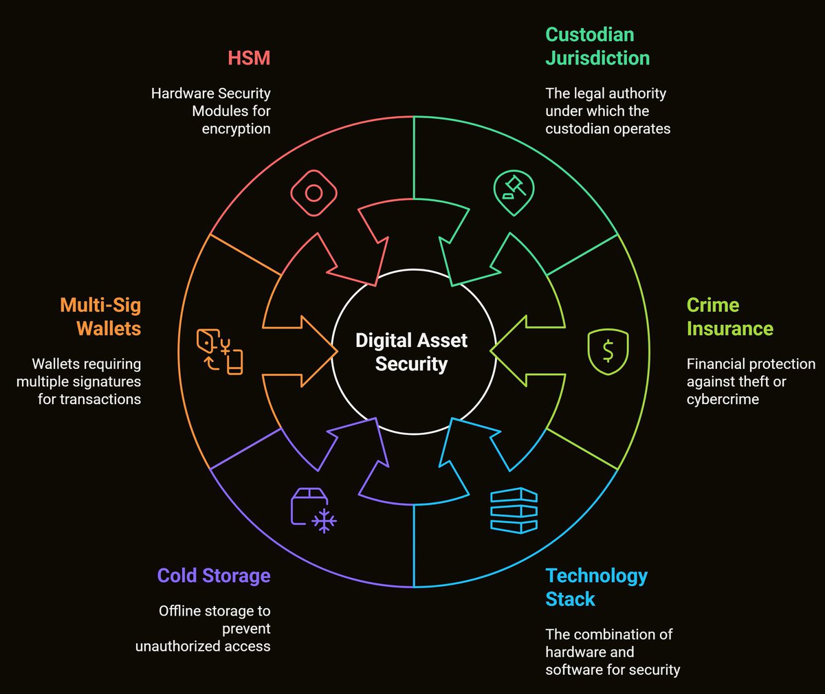 JakeXCommunity's tweet photo. Institutional custody is about to take over crypto storage, but what do all custody providers meet the standards needed to keep your assets safe?

Let me break down what real institutional custody looks like. I believe that real institutional custody has five non-negotiable requirements. Miss even one and you're playing with fire.

Let me give you my definition that a lot of providers fail to meet

Requirement #1: Crime Insurance
Your cold wallet has ZERO insurance. None. If someone steals your crypto, you're done.

But here's the catch - many providers claim "insurance" when they only cover their infrastructure, not YOUR assets. Fireblocks has insurance... on their systems. Not your money. Big difference.

You need to specifically ask: "Is this CRIME insurance that covers my assets if they're stolen or hacked?" Most will dodge this question.

Requirement #2: Bankruptcy Remote
Remember FTX? Celsius? Voyager? Thousands lost everything because their assets were co-mingled.
When these companies went bankrupt, users became creditors. They got pennies on the dollar... if anything.

You need your assets completely segregated. Not in some omnibus account with everyone else's money.
Your assets should be in YOUR specific wallet, under YOUR account. If the custodian goes down, your crypto stays yours.

Requirement #3: Proper Licensing
In the US, this means a bank charter or specific licenses like New York's BitLicense.
The highest standard? Federal bank charter with OCC oversight. That's the gold standard for custody services. 

Coinbase and Gemini have the right licenses. Many others... don't. Licensed custodians have regulatory oversight, capital requirements, and legal obligations to protect your assets.

Requirement #4: FIPS Compliance
This is where it gets technical. Federal Information Processing Standards require Hardware Security Modules (HSMs), not just software solutions.
Think military-grade facilities with armed guards and level-four security. 

Here's where many "institutional" providers fail...

Fireblocks? No HSMs. Copper? Nope. They use software solutions that don't meet US qualified custodian standards.

Great for exchanges, but not ideal for client custody. 

Real HSMs are physical hardware in fortress-like facilities. Your keys are encrypted, sharded, and stored across multiple locations with zero network access points.

This is why traditional finance trusts these systems with trillions. 

Requirement #5: Regular Audits
Your custodian should undergo regular third-party audits and meet all federal standards.
No audits = no accountability. Your assets could be at risk and you'd never know until it's too late. 

Here's what's really interesting...
The US market is actually the most competitive for institutional custody, despite appearing "behind" in crypto adoption.
These institutions have been preparing in the background for years.

Why does this matter for you?
Your cold wallet doesn't have: 
→ Insurance coverage 
→ Beneficiary designations
→ Spouse access 
→ Protection from phishing 
→ Recovery if you lose keys 

As your crypto appreciates, institutional custody becomes essential. You need proper estate planning, insurance, and professional management.

Remember the five requirements: 
❒ Crime insurance on YOUR assets 
❒ Bankruptcy remote segregation
❒ Proper licensing/bank charter 
❒ FIPS compliance with HSMs 
❒ Regular third-party audits

Your cold wallet was step one. Institutional custody is step two.

Don't get caught holding yesterday's solutions in tomorrow's market.