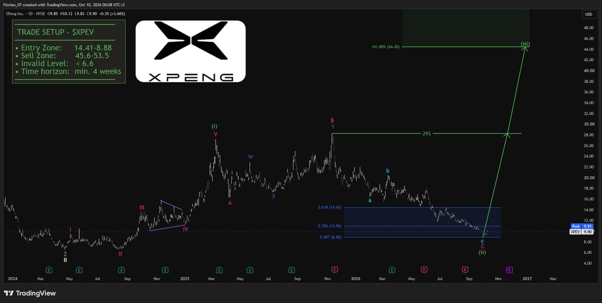 $XPEV - I AM VERY CONFIDENT✅

In the youngest gains it looks like the 