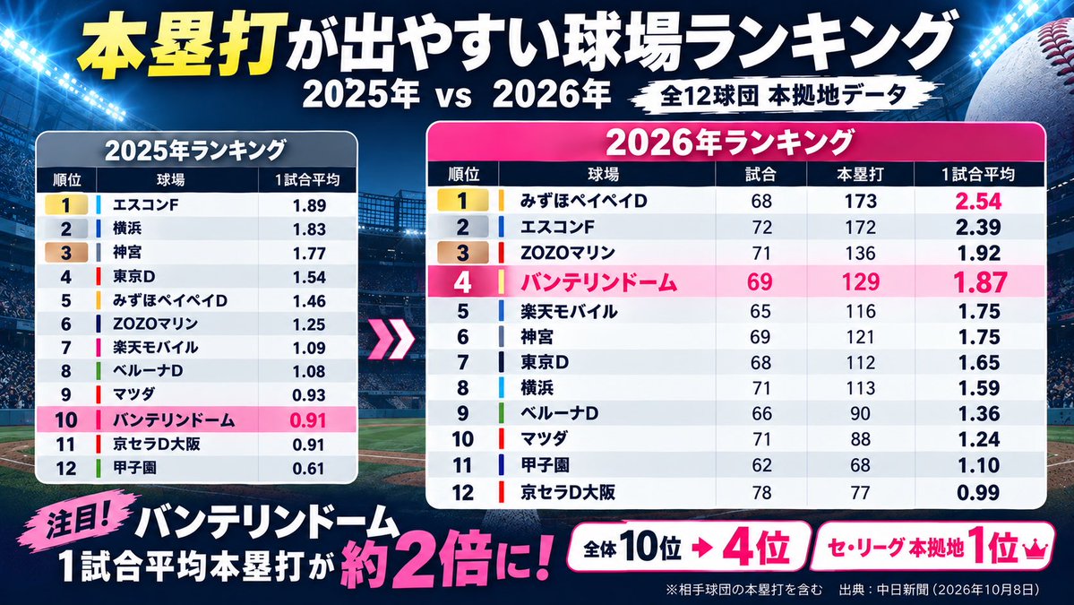 riricom9's tweet photo. 「ホームランが出にくい球場」の常識が変わった！？😳⚾️

2026年、本塁打が出やすい球場ランキングに大きな変化！

注目はバンテリンドーム🏟️

📊 1試合平均本塁打数
2025年：0.91本（全体10位）
2026年：1.87本（全体4位）

なんと約2倍に！🔥

今年から新設されたホームランウイングの影響もありそう👀

一方、12球場で最も本塁打が出にくかったのは京セラドーム大阪。

みんなはこのランキング、予想どおりだった？🤔⚾️