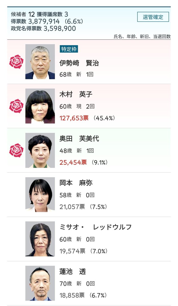 empty_box_empty's tweet photo. バカが馬鹿の一つ覚えのように「比例当選だろ！」と。

小選挙区で落ちたゾンビ議員のわけでなく、しかも当時れいわの中でダントツの個人得票数。

れいわ支持者以外を呼び込んだ可能性も高く、常識に考えたら「比例だろ」なんてとても言えないはずだが、そこは流石いのちの党クオリティ。 https://t.co/ebNEOqNXQA