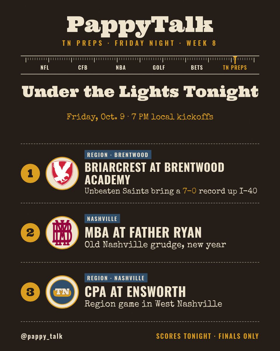 pappy_talk's tweet photo. Rest of the state's up tonight. 7 o'clock, local time.

Briarcrest drives in from Eads at 7-0 to play Brentwood Academy, and if the Saints leave with that zero intact, folks out west are gonna be insufferable till Thanksgiving. MBA's at Father Ryan. CPA's at Ensworth.

Send me your scores tonight and I'll get the finals up.
Photo: @EnsworthFB
@TSSAA