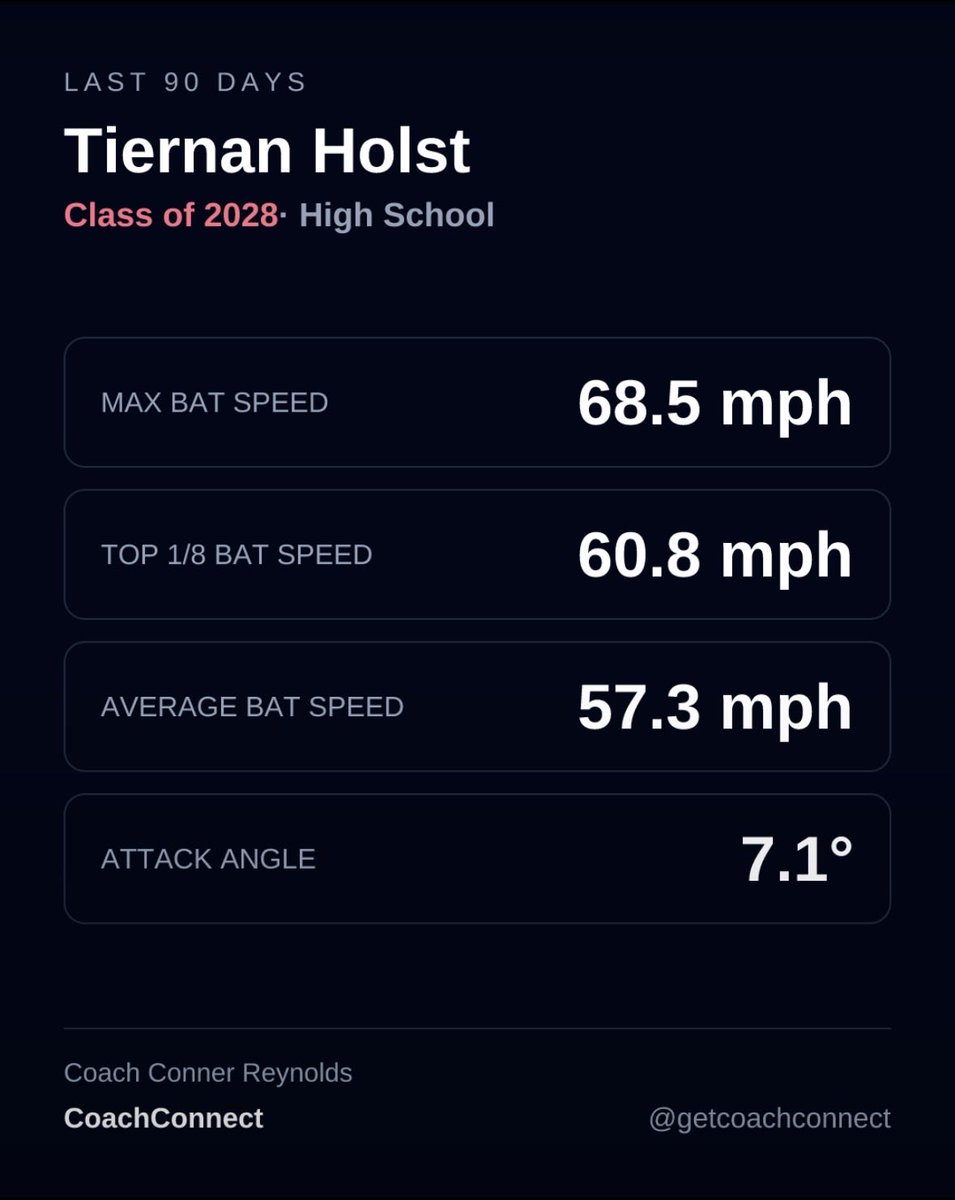 HolstTeirn's tweet photo. September 2026 CoachConnect stats at Offseasoncolorado https://t.co/sd64UeIE5Q