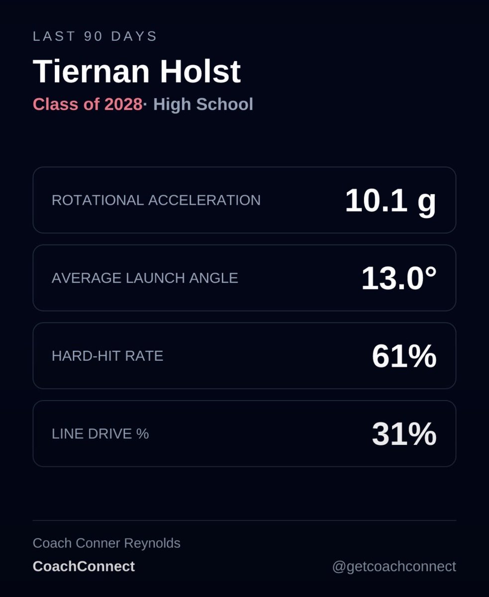 HolstTeirn's tweet photo. September 2026 CoachConnect stats at Offseasoncolorado https://t.co/sd64UeIE5Q