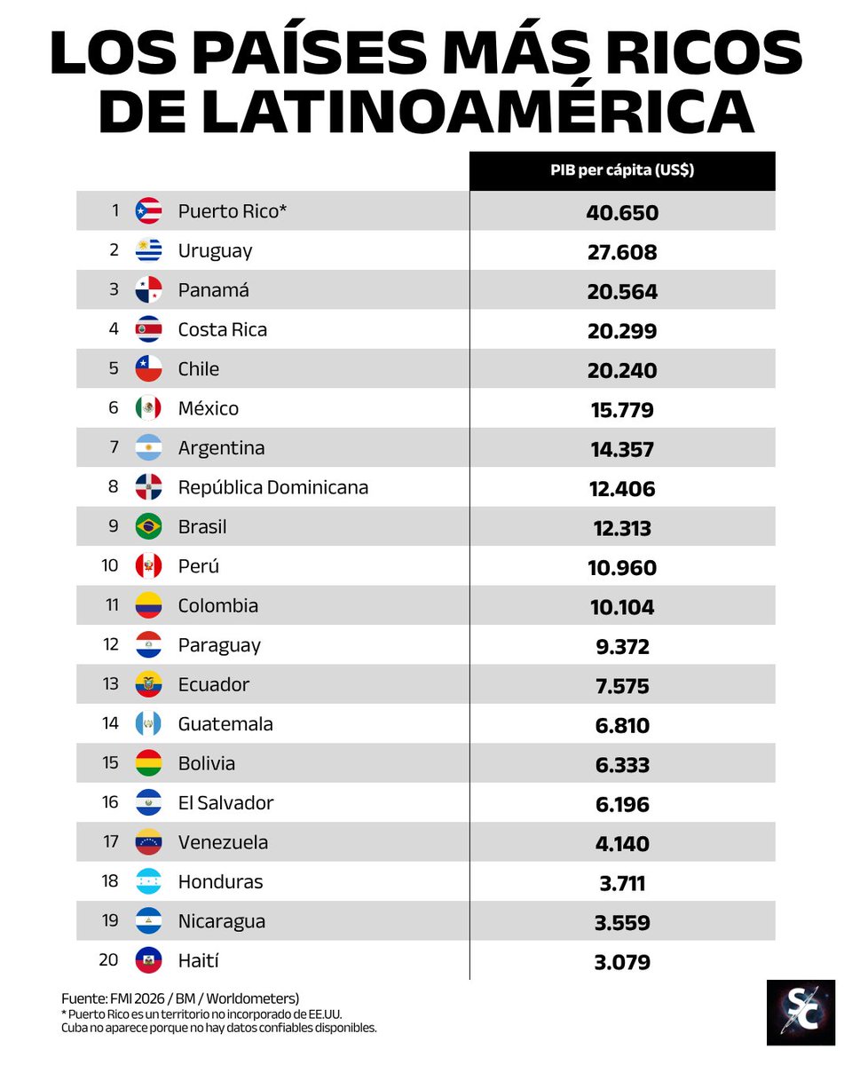 InformaCosmos's tweet photo. Uruguay, Panamá, Costa Rica y Chile se encuentran entre los países con mayor PIB per cápita de Latinoamérica en 2026, según las proyecciones del Fondo Monetario Internacional (FMI).

Puerto Rico encabeza la lista con 40.650 dólares por habitante, aunque es un territorio de Estados Unidos.

Brasil, pese a tener la economía más grande de la región, ocupa el noveno puesto, mientras que Perú aparece en el décimo lugar con 10.960 dólares.
